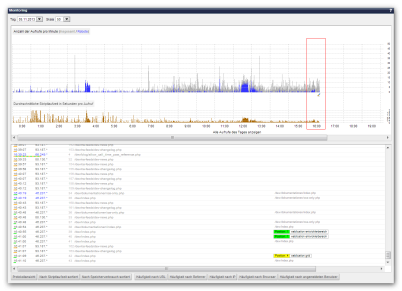 Monitoring Aufruf - Tagesansicht