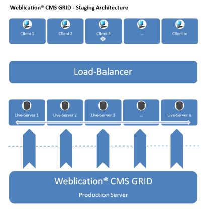 Weblication® CMS GRID - Staging Architecture