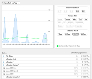 Statistik-Funktion in Weblication® mit Möglichkeit zur Messung von Kampagnen