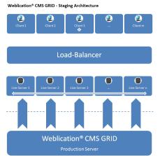 Weblication® CMS GRID - Staging Architecture