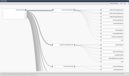 Besucherfluss, Richtung gewechselt